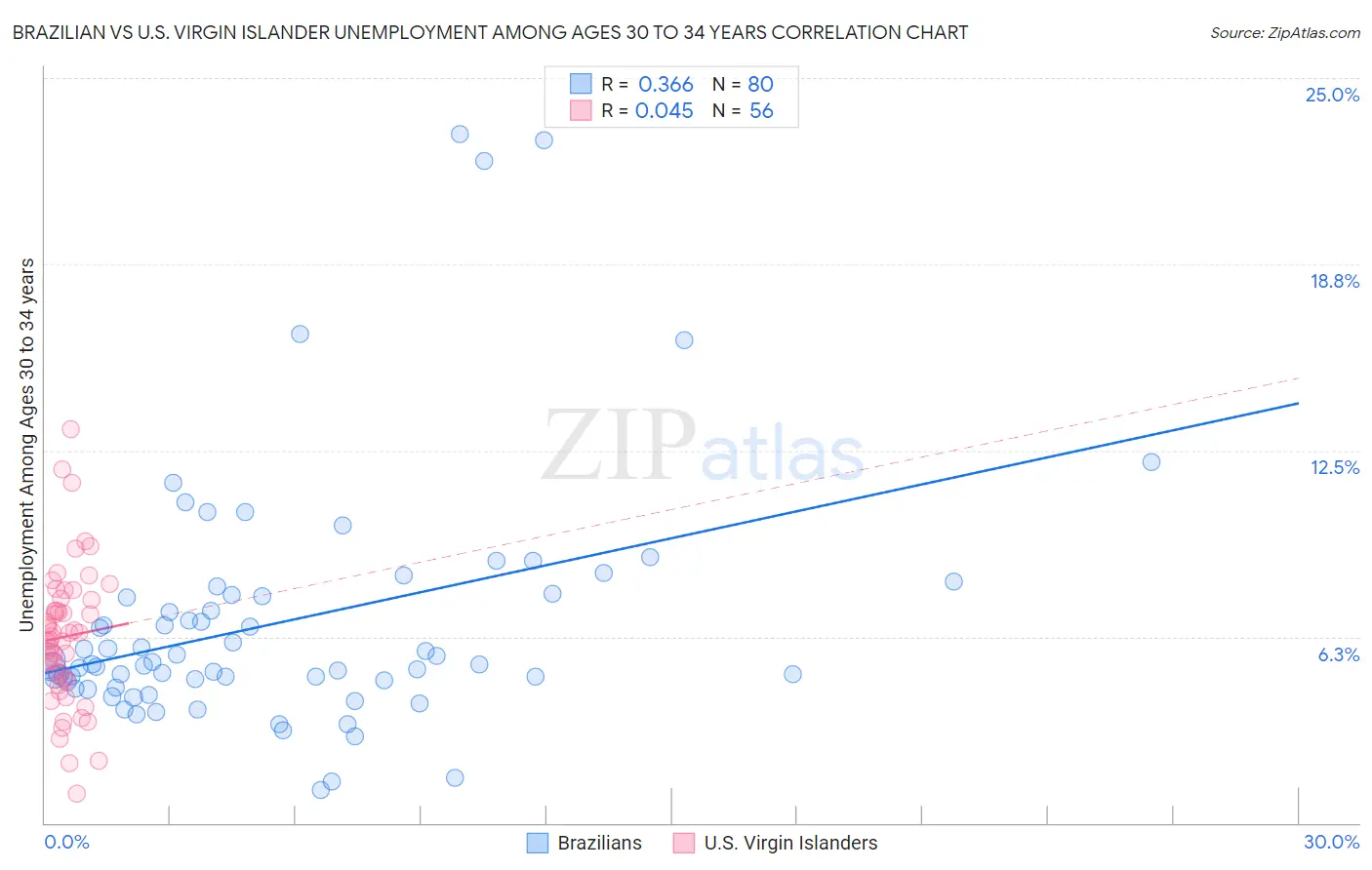 Brazilian vs U.S. Virgin Islander Unemployment Among Ages 30 to 34 years