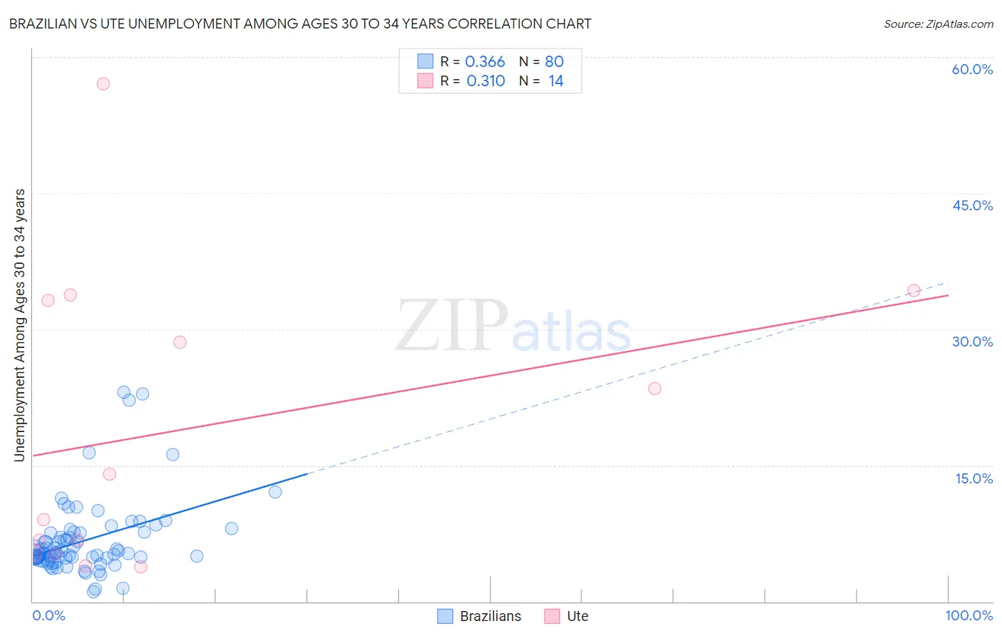 Brazilian vs Ute Unemployment Among Ages 30 to 34 years
