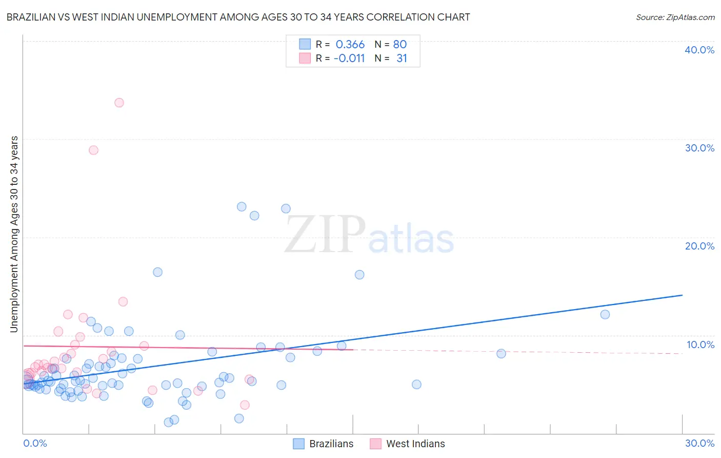 Brazilian vs West Indian Unemployment Among Ages 30 to 34 years