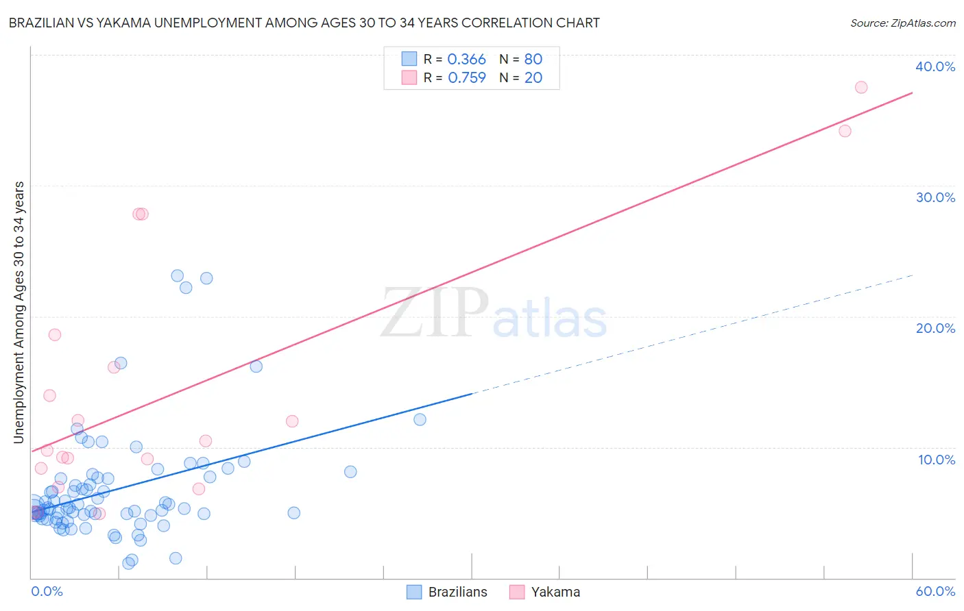 Brazilian vs Yakama Unemployment Among Ages 30 to 34 years