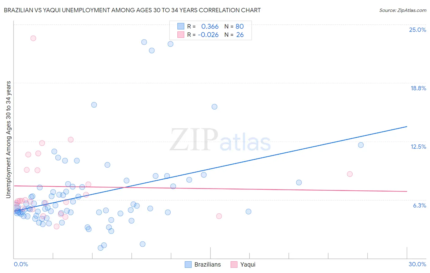 Brazilian vs Yaqui Unemployment Among Ages 30 to 34 years