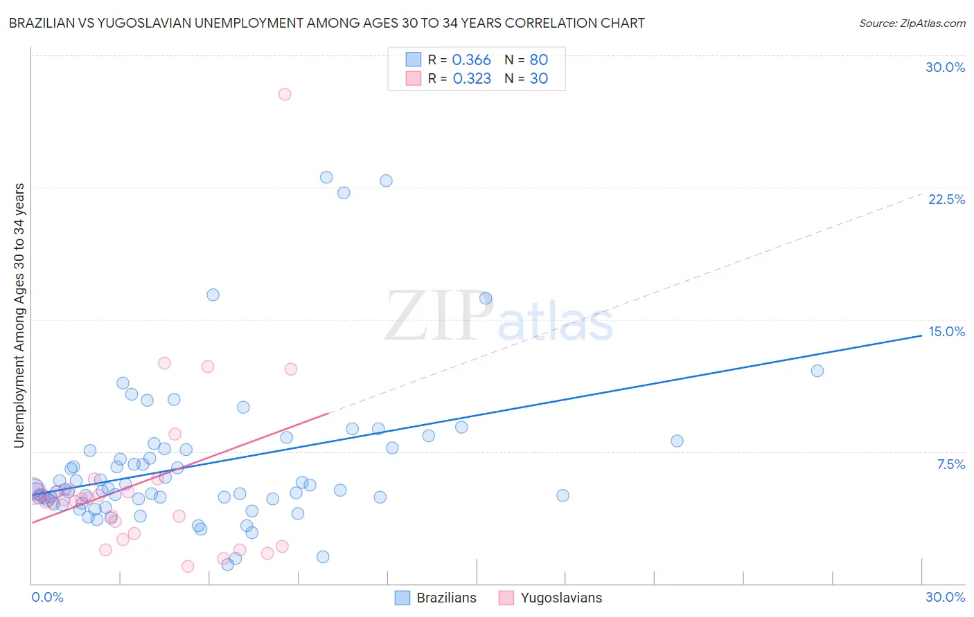 Brazilian vs Yugoslavian Unemployment Among Ages 30 to 34 years