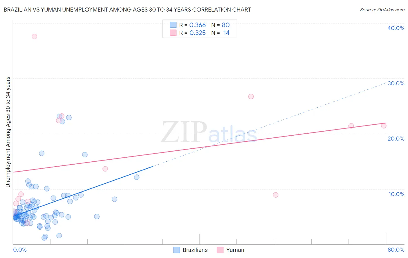 Brazilian vs Yuman Unemployment Among Ages 30 to 34 years