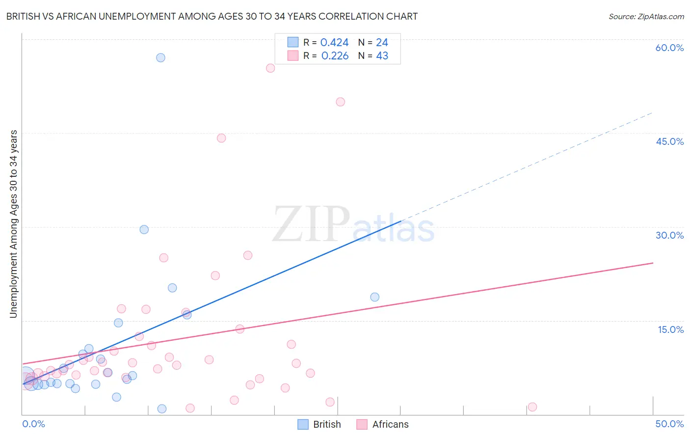 British vs African Unemployment Among Ages 30 to 34 years