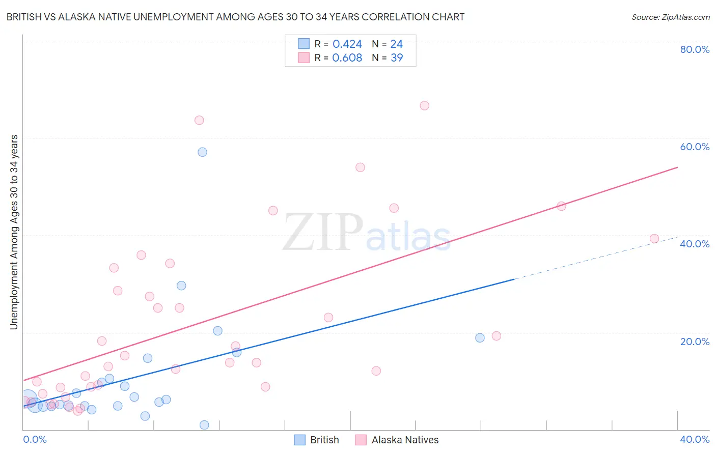 British vs Alaska Native Unemployment Among Ages 30 to 34 years