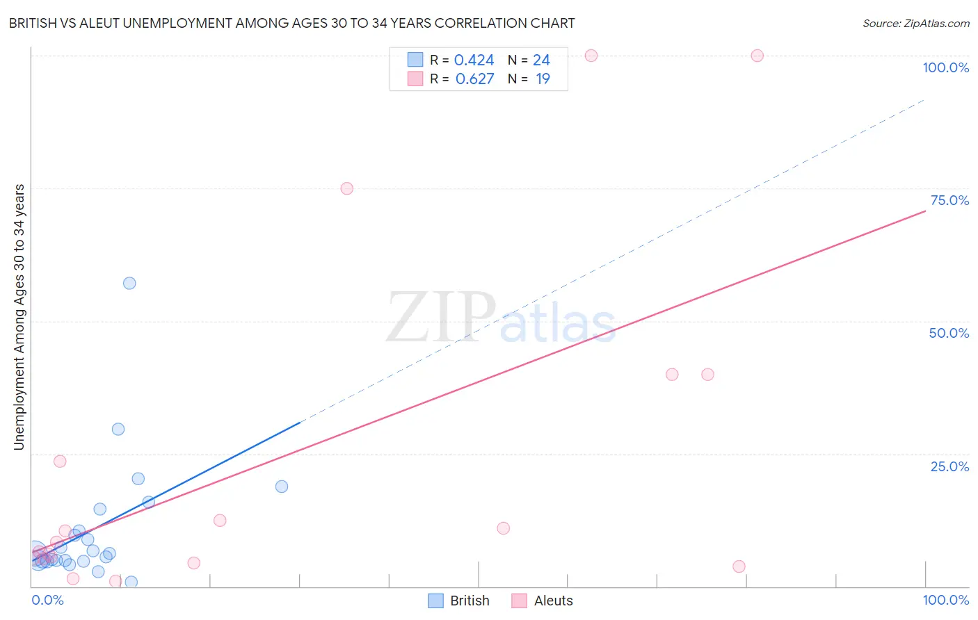 British vs Aleut Unemployment Among Ages 30 to 34 years