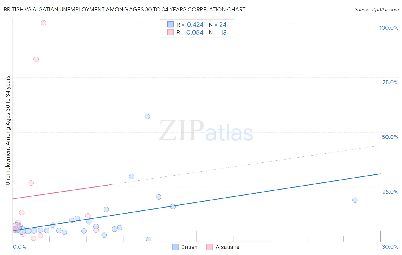 British vs Alsatian Unemployment Among Ages 30 to 34 years