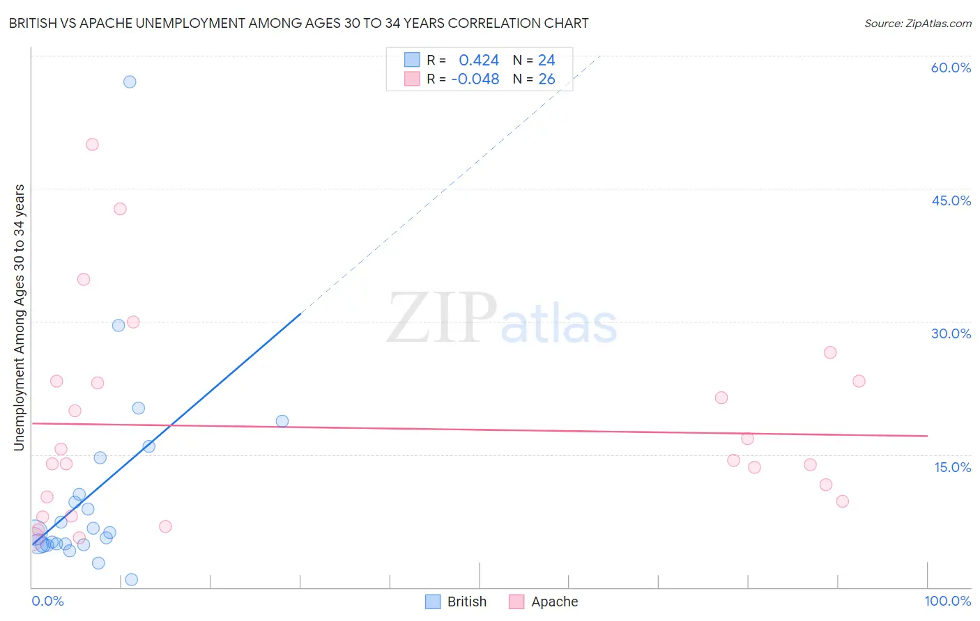 British vs Apache Unemployment Among Ages 30 to 34 years
