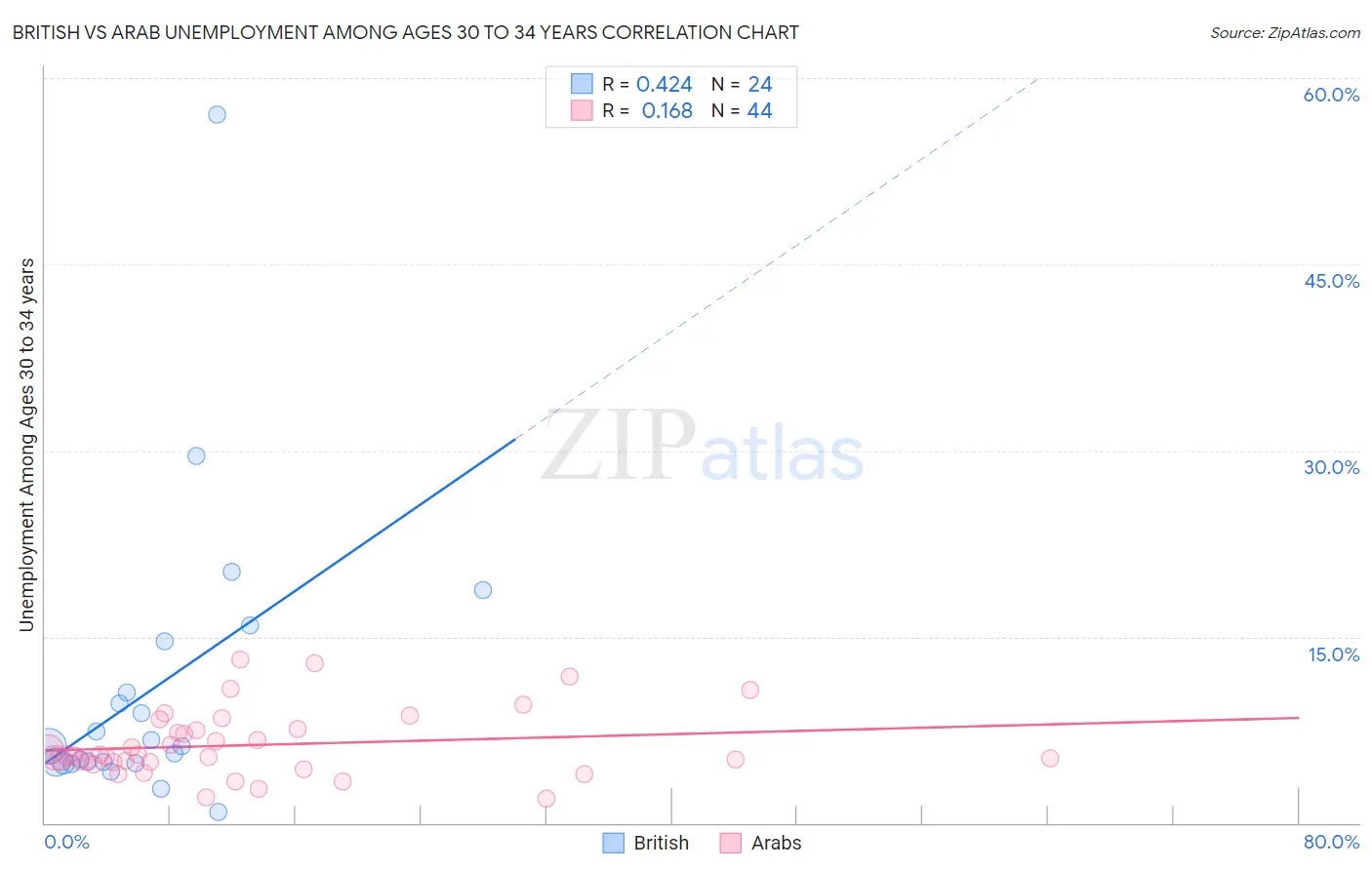 British vs Arab Unemployment Among Ages 30 to 34 years