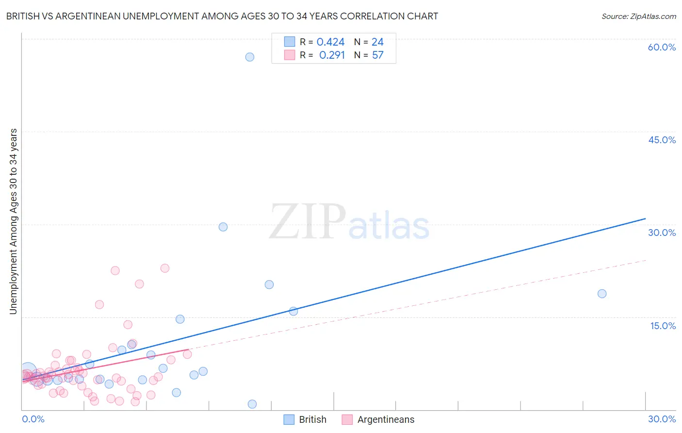 British vs Argentinean Unemployment Among Ages 30 to 34 years