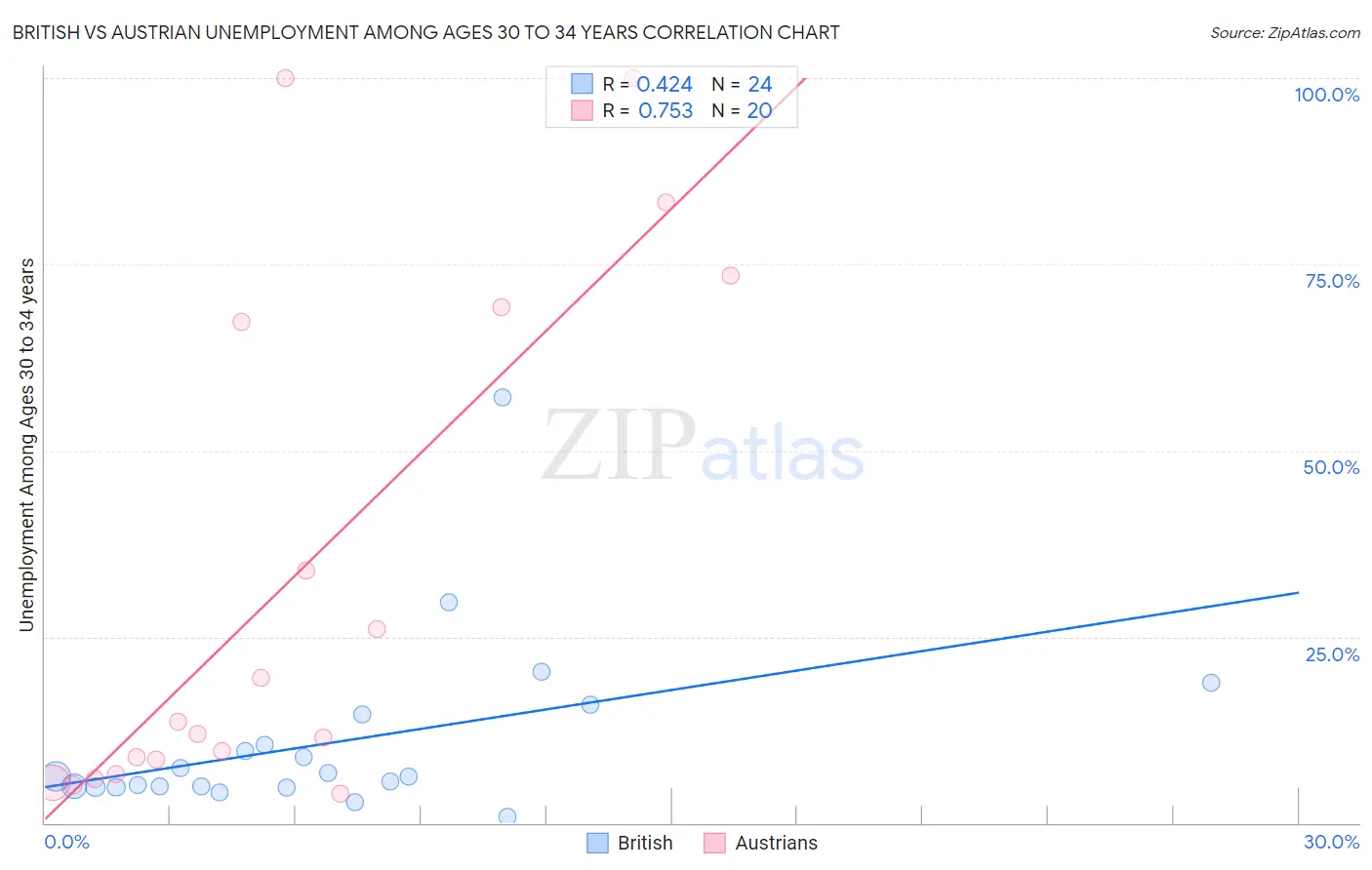 British vs Austrian Unemployment Among Ages 30 to 34 years