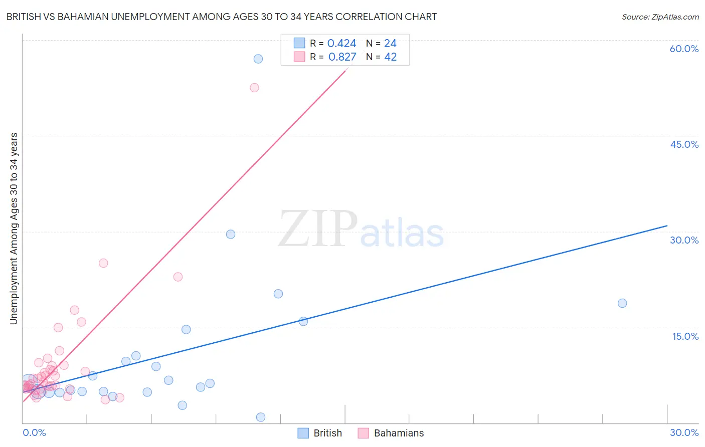British vs Bahamian Unemployment Among Ages 30 to 34 years
