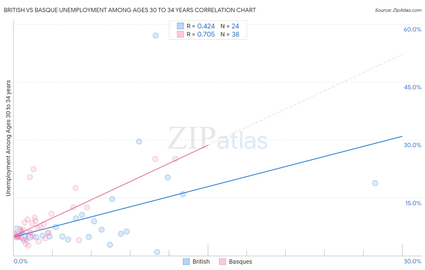 British vs Basque Unemployment Among Ages 30 to 34 years