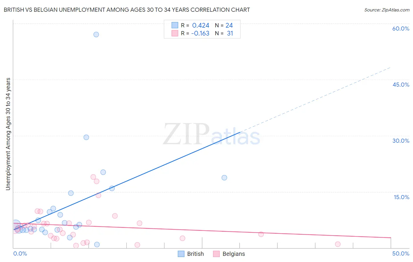 British vs Belgian Unemployment Among Ages 30 to 34 years