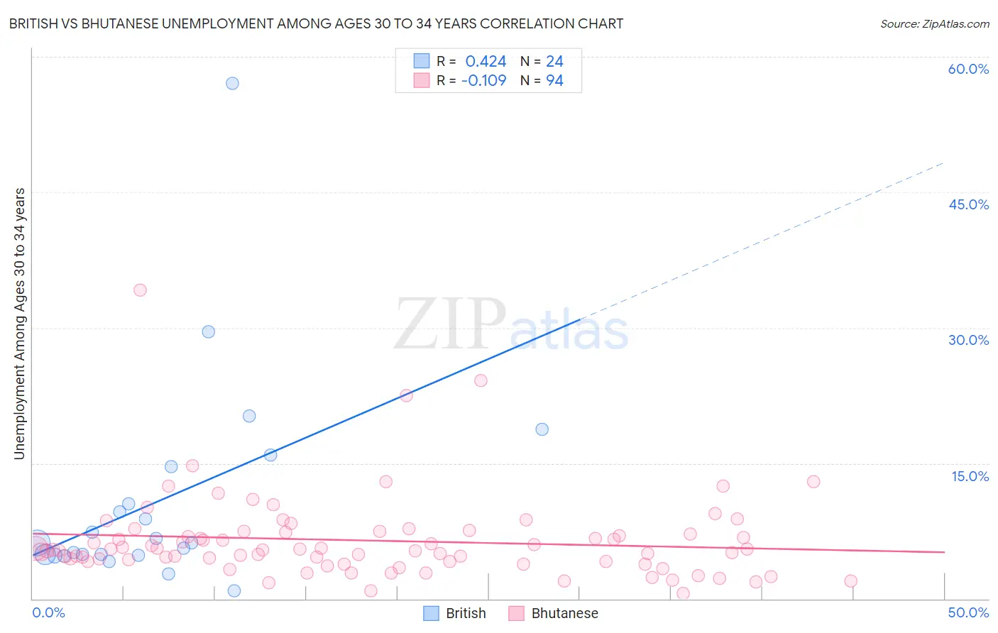British vs Bhutanese Unemployment Among Ages 30 to 34 years