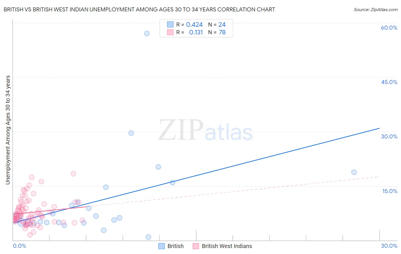 British vs British West Indian Unemployment Among Ages 30 to 34 years