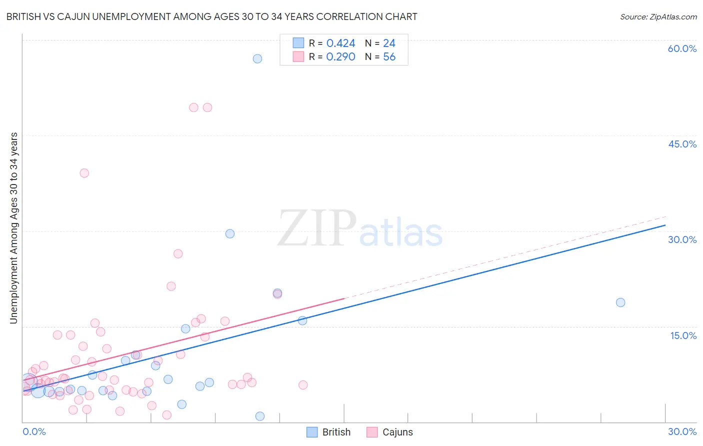 British vs Cajun Unemployment Among Ages 30 to 34 years