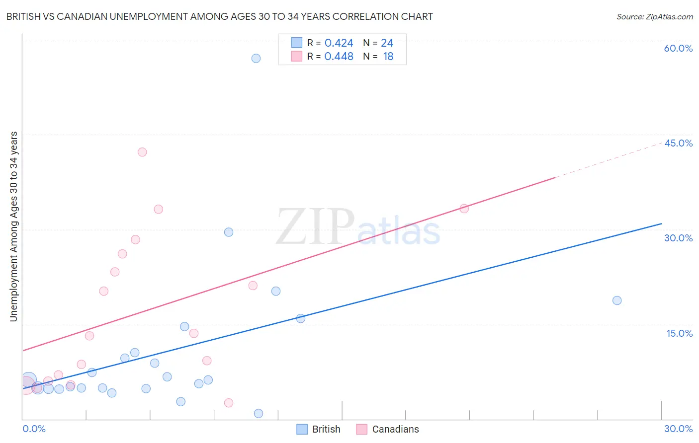 British vs Canadian Unemployment Among Ages 30 to 34 years