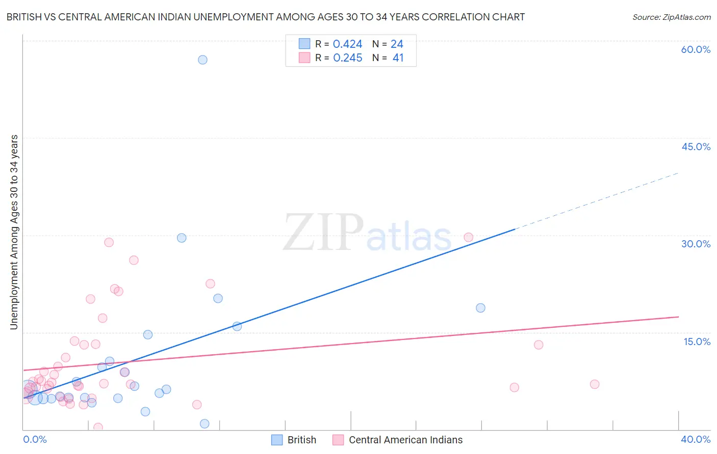 British vs Central American Indian Unemployment Among Ages 30 to 34 years