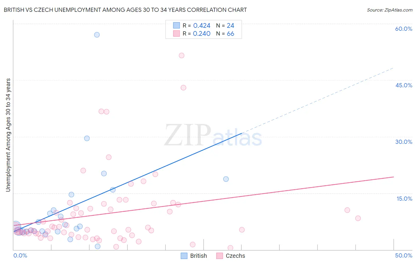 British vs Czech Unemployment Among Ages 30 to 34 years