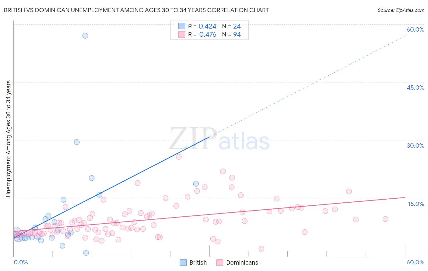 British vs Dominican Unemployment Among Ages 30 to 34 years