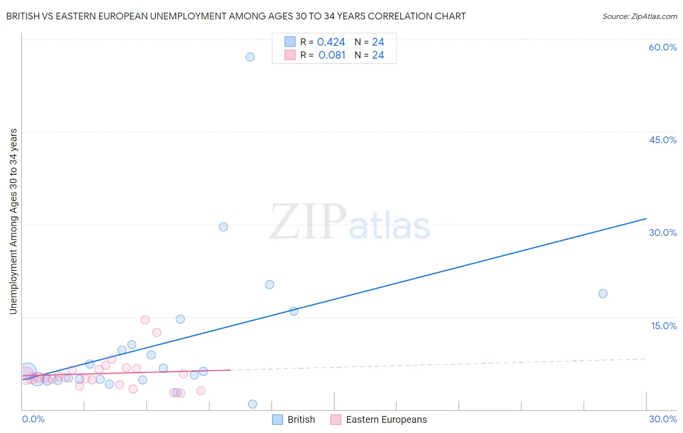 British vs Eastern European Unemployment Among Ages 30 to 34 years