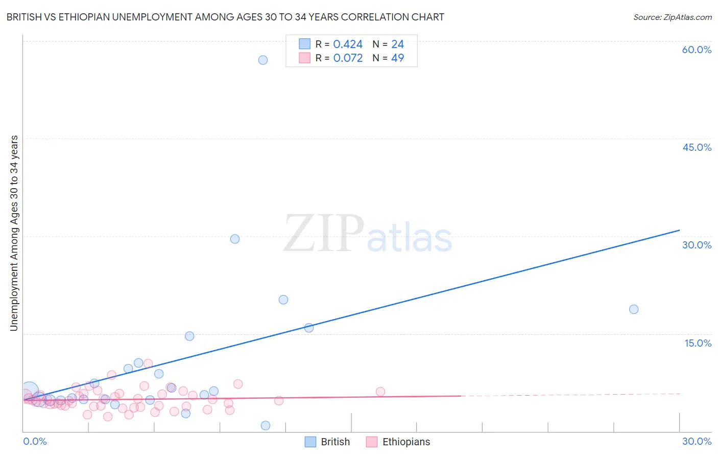 British vs Ethiopian Unemployment Among Ages 30 to 34 years