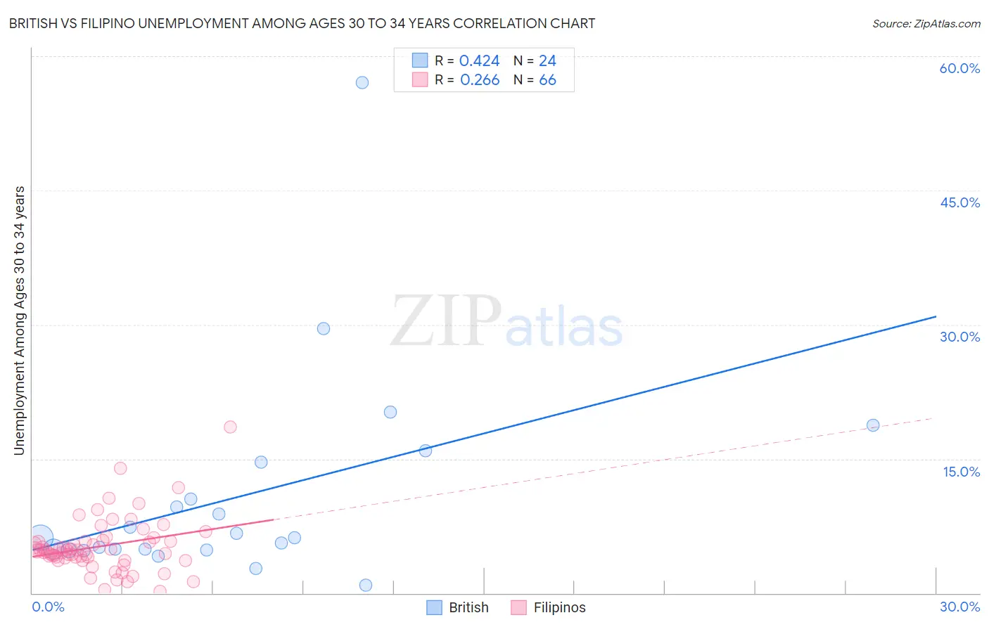 British vs Filipino Unemployment Among Ages 30 to 34 years