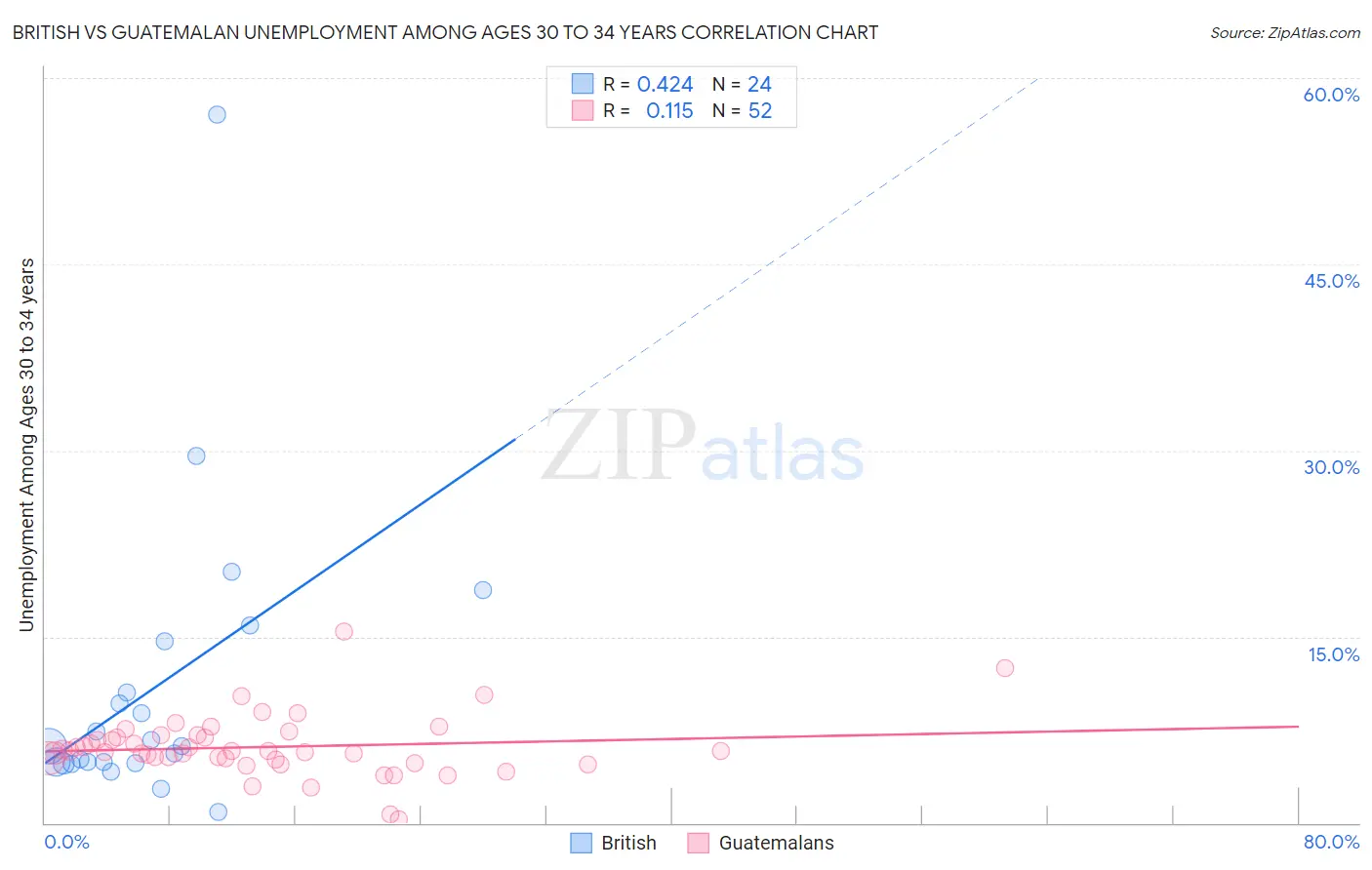 British vs Guatemalan Unemployment Among Ages 30 to 34 years