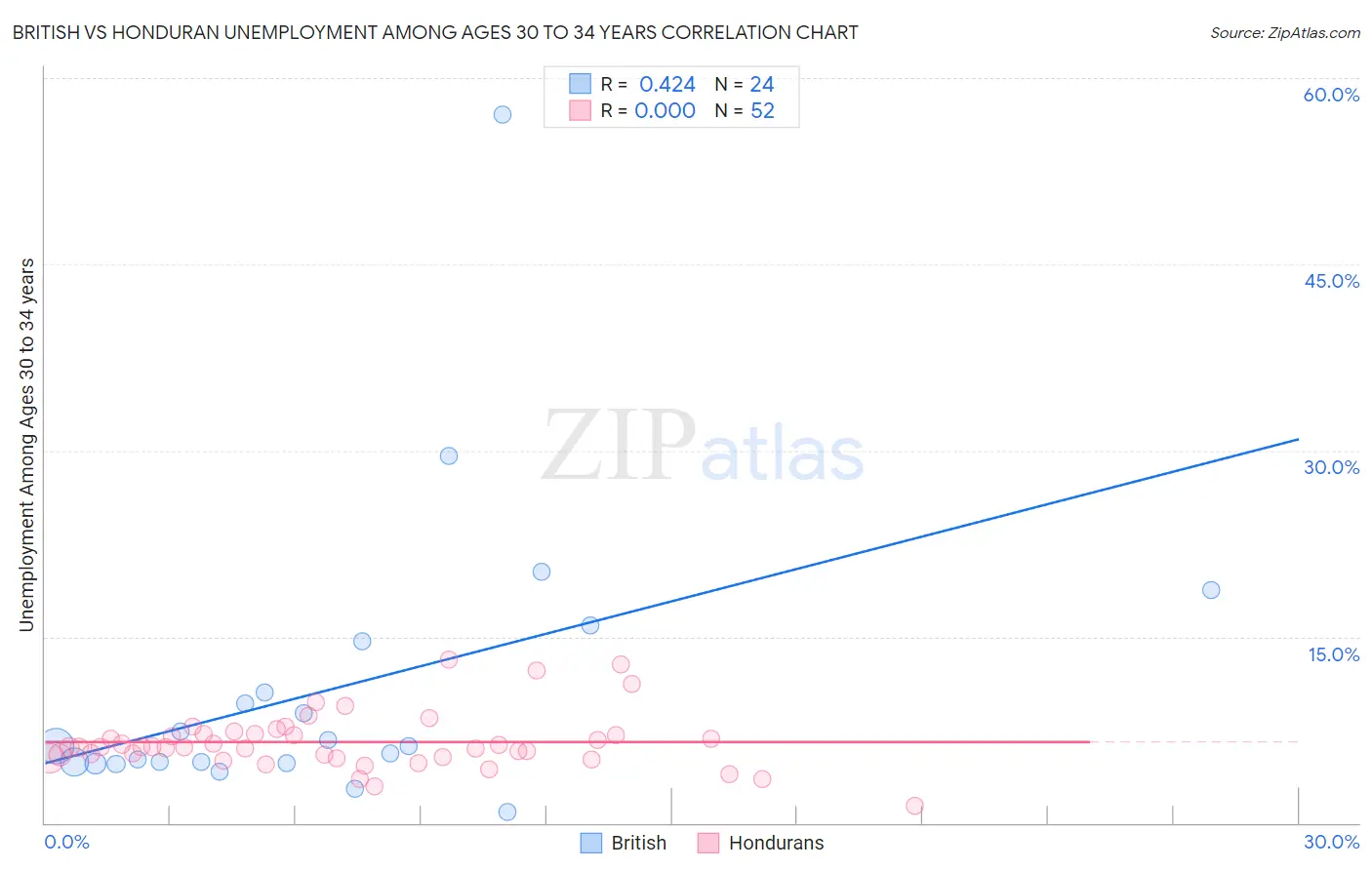 British vs Honduran Unemployment Among Ages 30 to 34 years