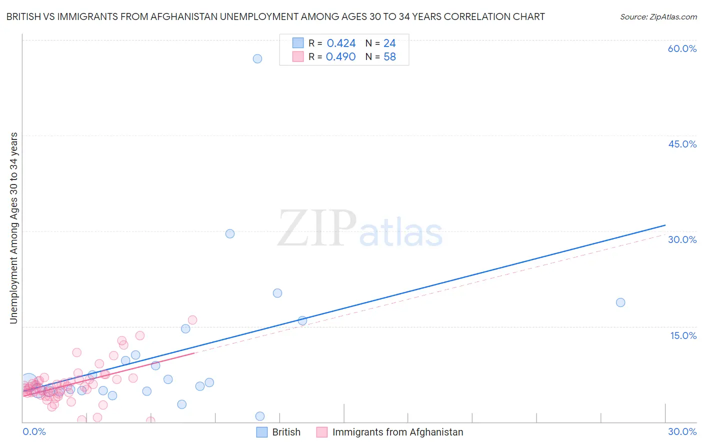 British vs Immigrants from Afghanistan Unemployment Among Ages 30 to 34 years