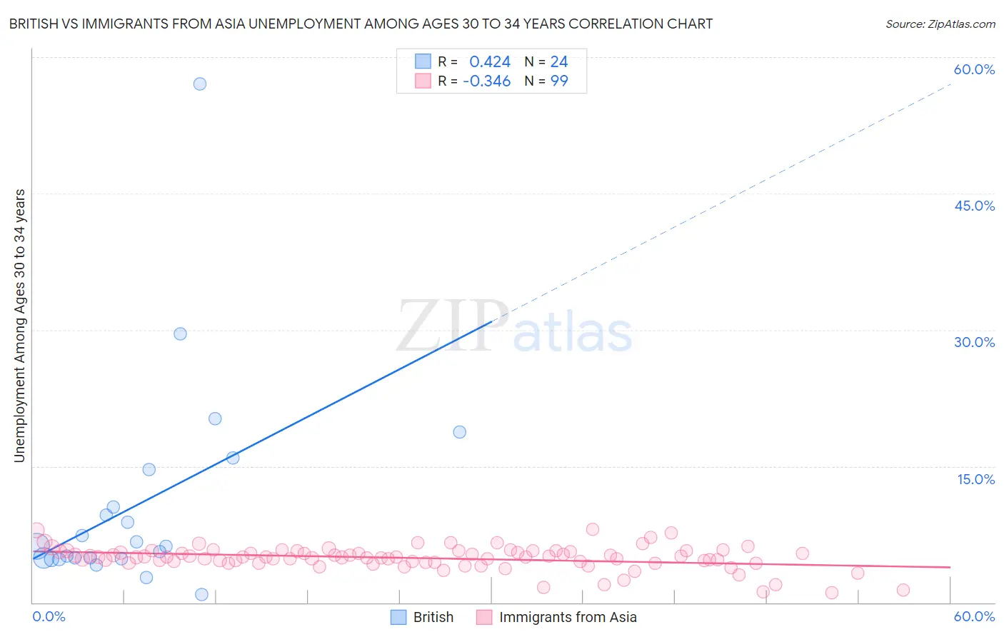 British vs Immigrants from Asia Unemployment Among Ages 30 to 34 years