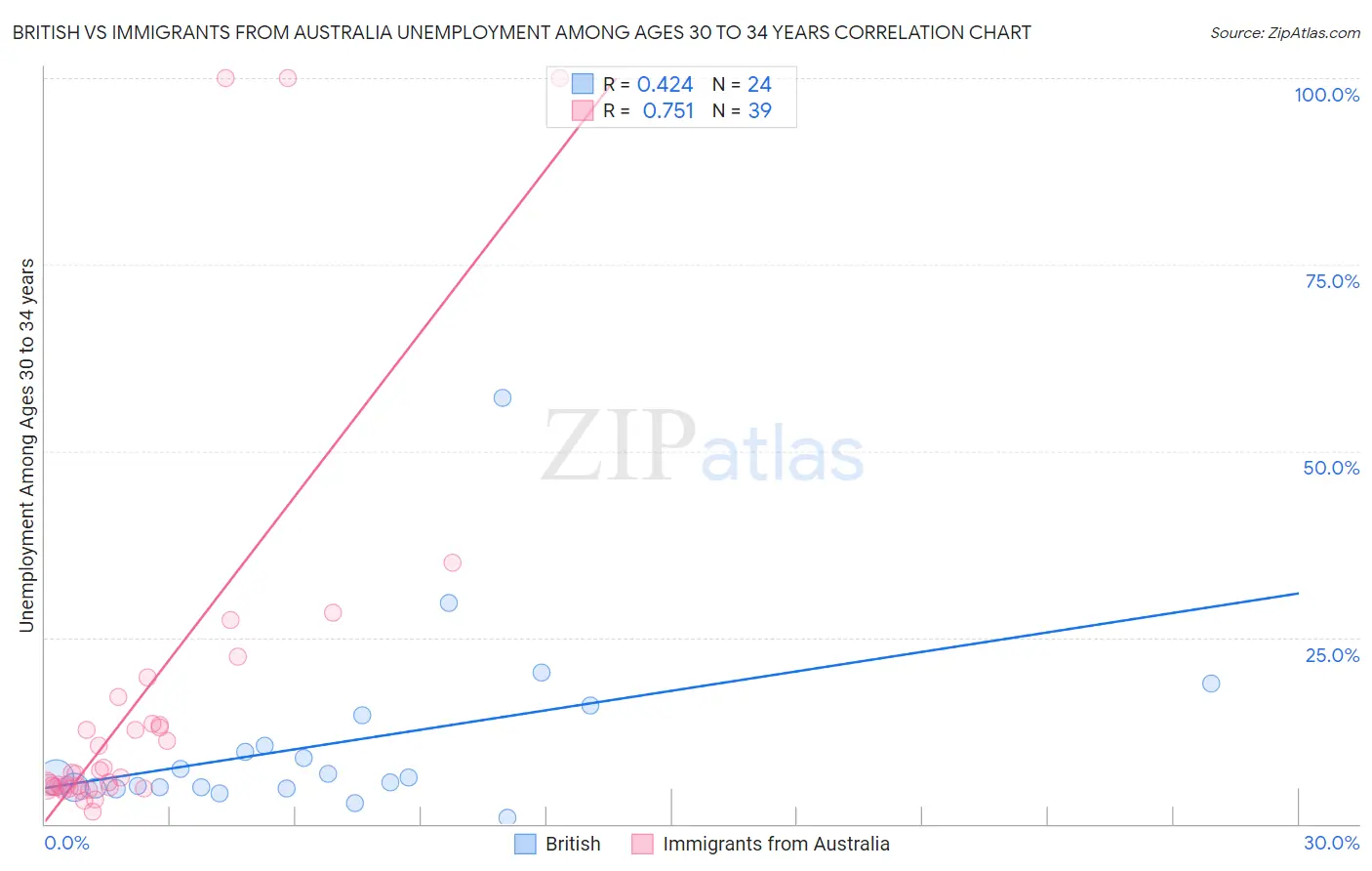 British vs Immigrants from Australia Unemployment Among Ages 30 to 34 years