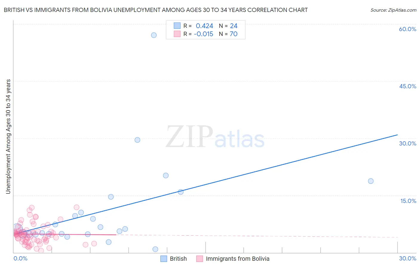 British vs Immigrants from Bolivia Unemployment Among Ages 30 to 34 years