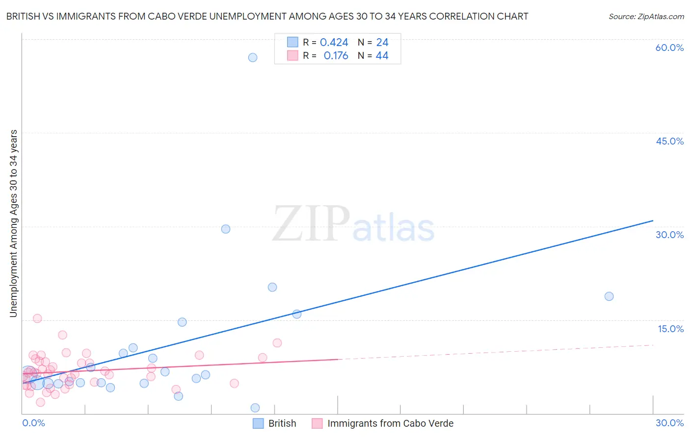British vs Immigrants from Cabo Verde Unemployment Among Ages 30 to 34 years