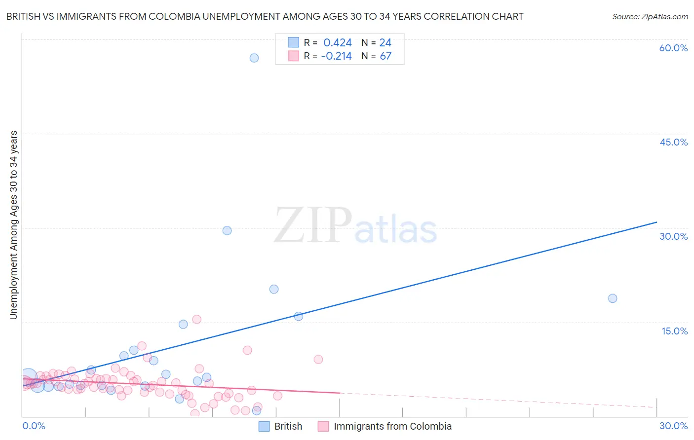 British vs Immigrants from Colombia Unemployment Among Ages 30 to 34 years