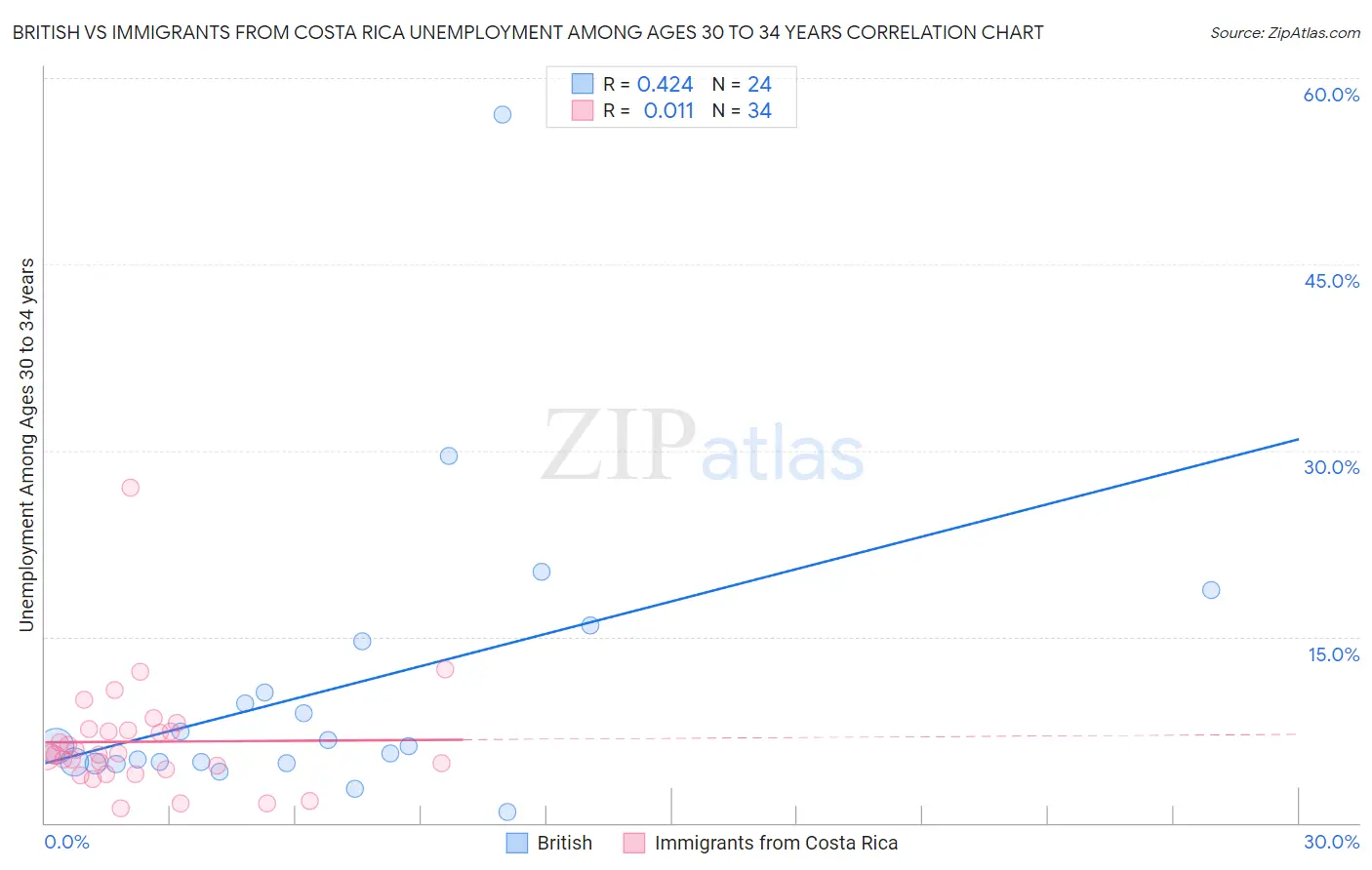 British vs Immigrants from Costa Rica Unemployment Among Ages 30 to 34 years