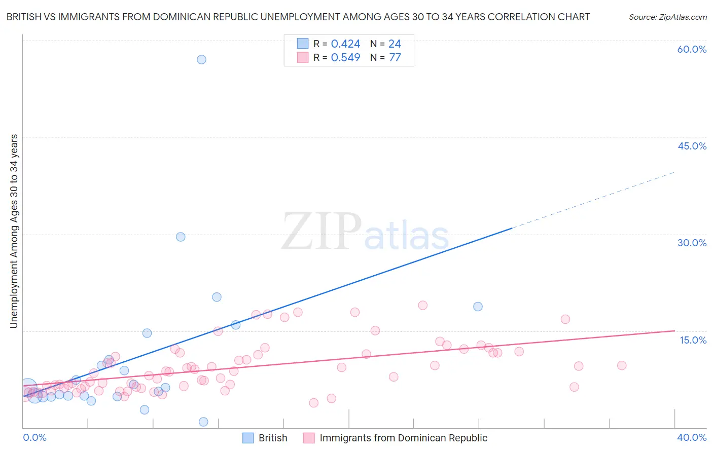 British vs Immigrants from Dominican Republic Unemployment Among Ages 30 to 34 years