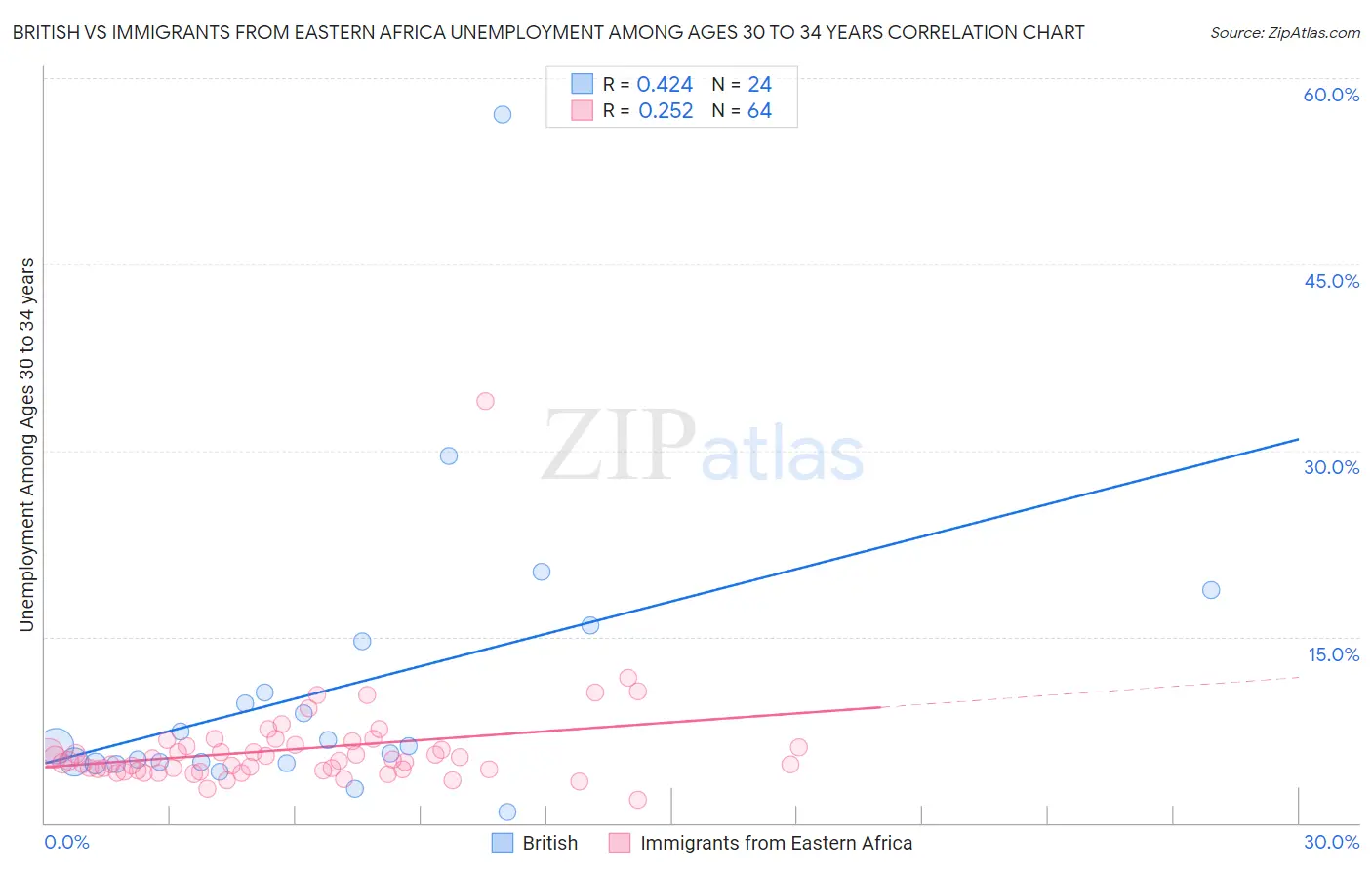 British vs Immigrants from Eastern Africa Unemployment Among Ages 30 to 34 years
