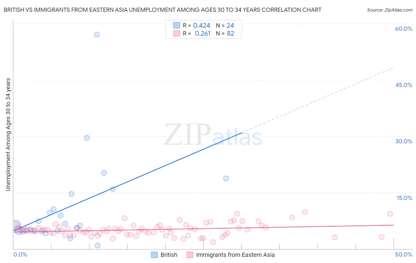 British vs Immigrants from Eastern Asia Unemployment Among Ages 30 to 34 years