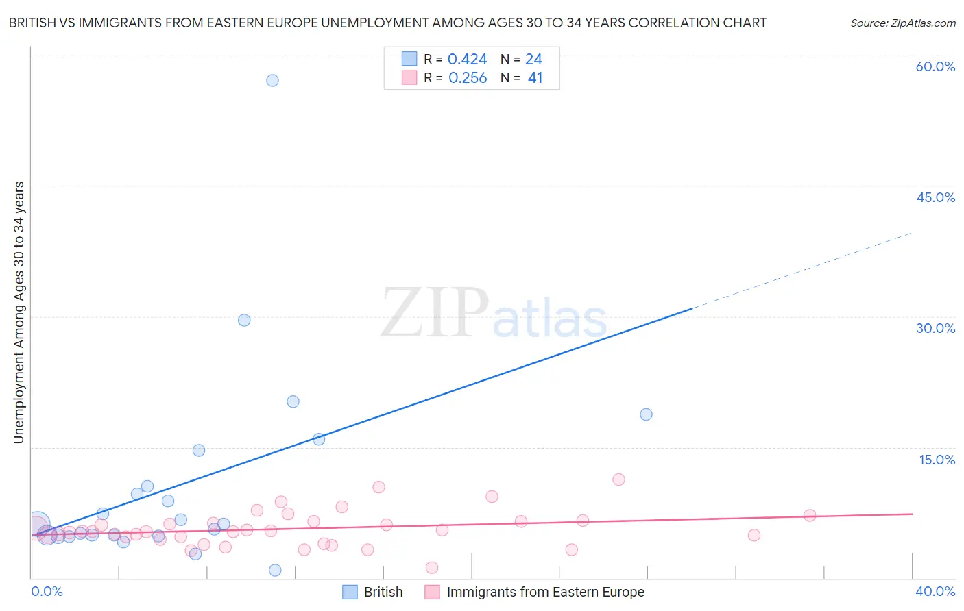 British vs Immigrants from Eastern Europe Unemployment Among Ages 30 to 34 years
