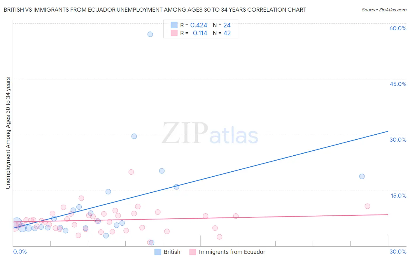 British vs Immigrants from Ecuador Unemployment Among Ages 30 to 34 years