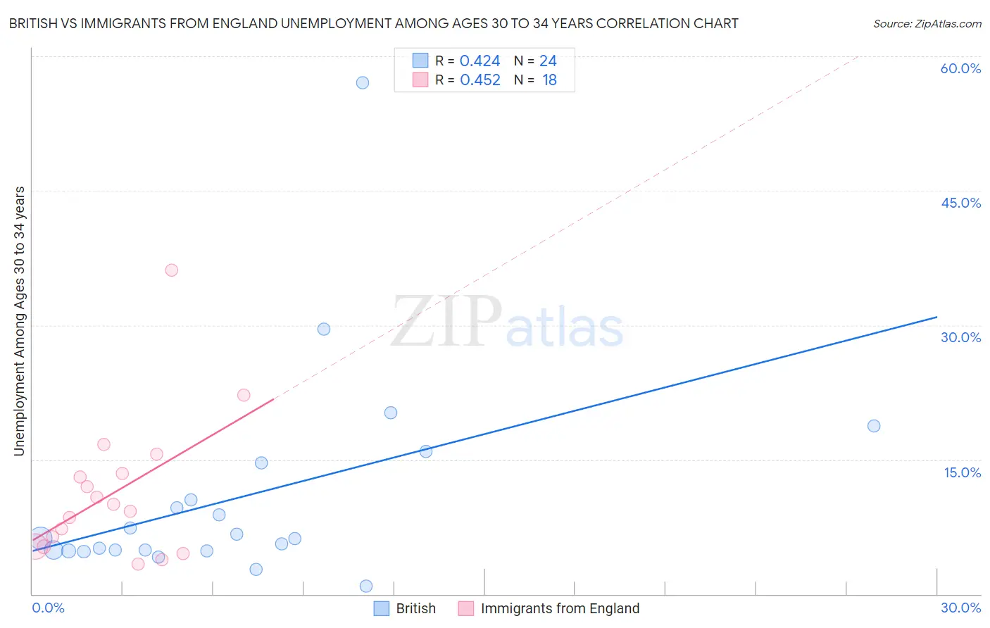 British vs Immigrants from England Unemployment Among Ages 30 to 34 years