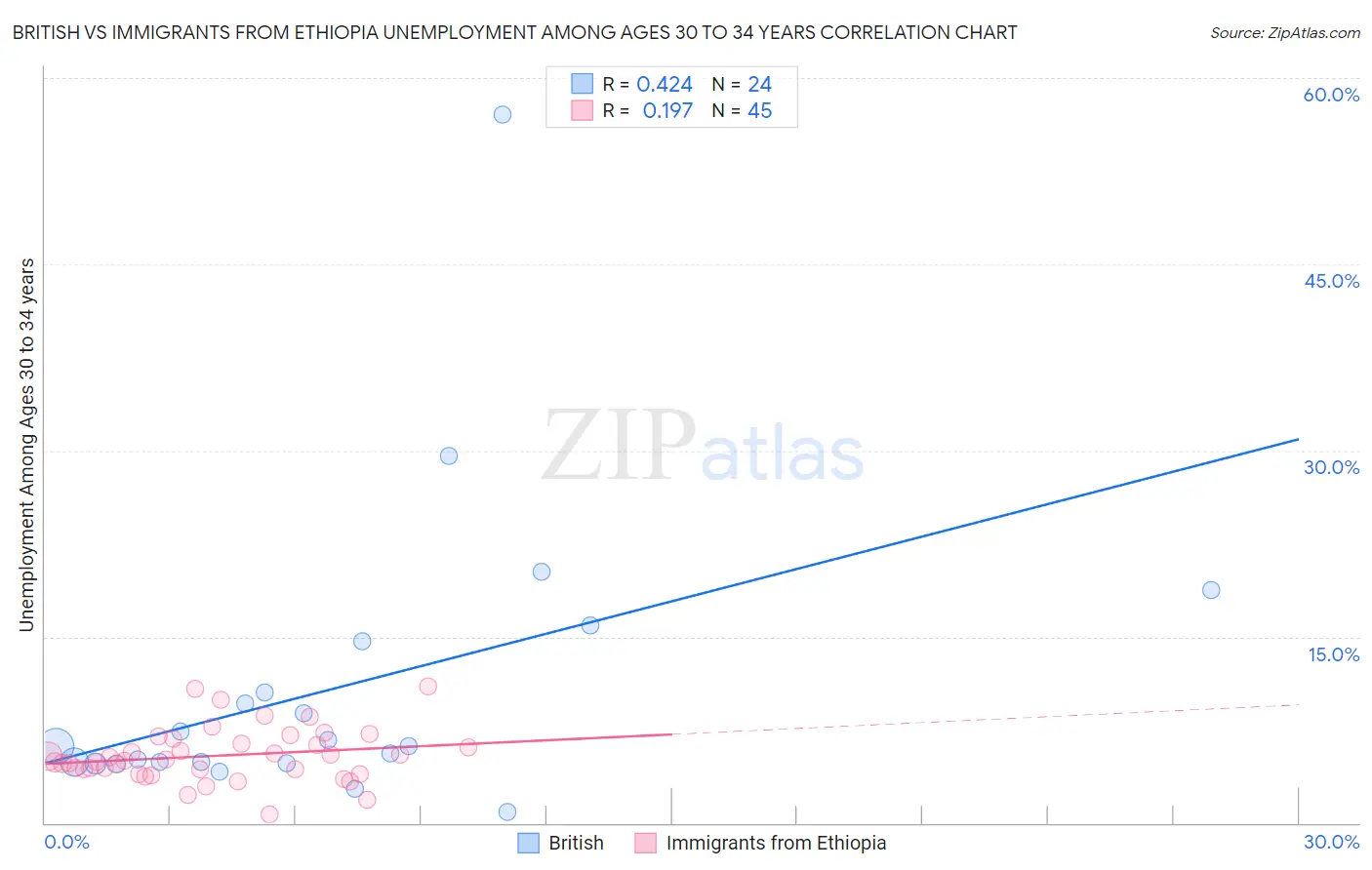 British vs Immigrants from Ethiopia Unemployment Among Ages 30 to 34 years