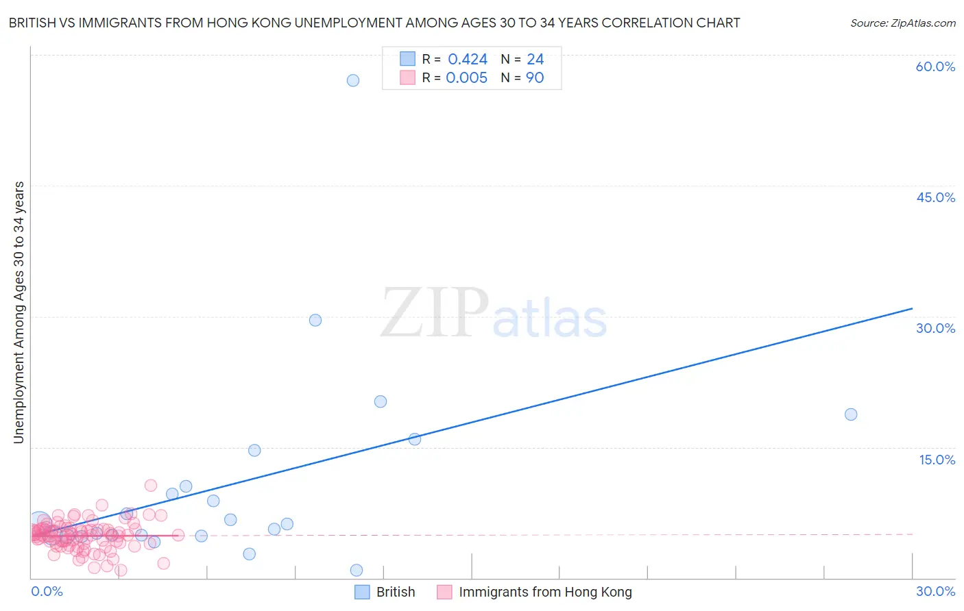 British vs Immigrants from Hong Kong Unemployment Among Ages 30 to 34 years