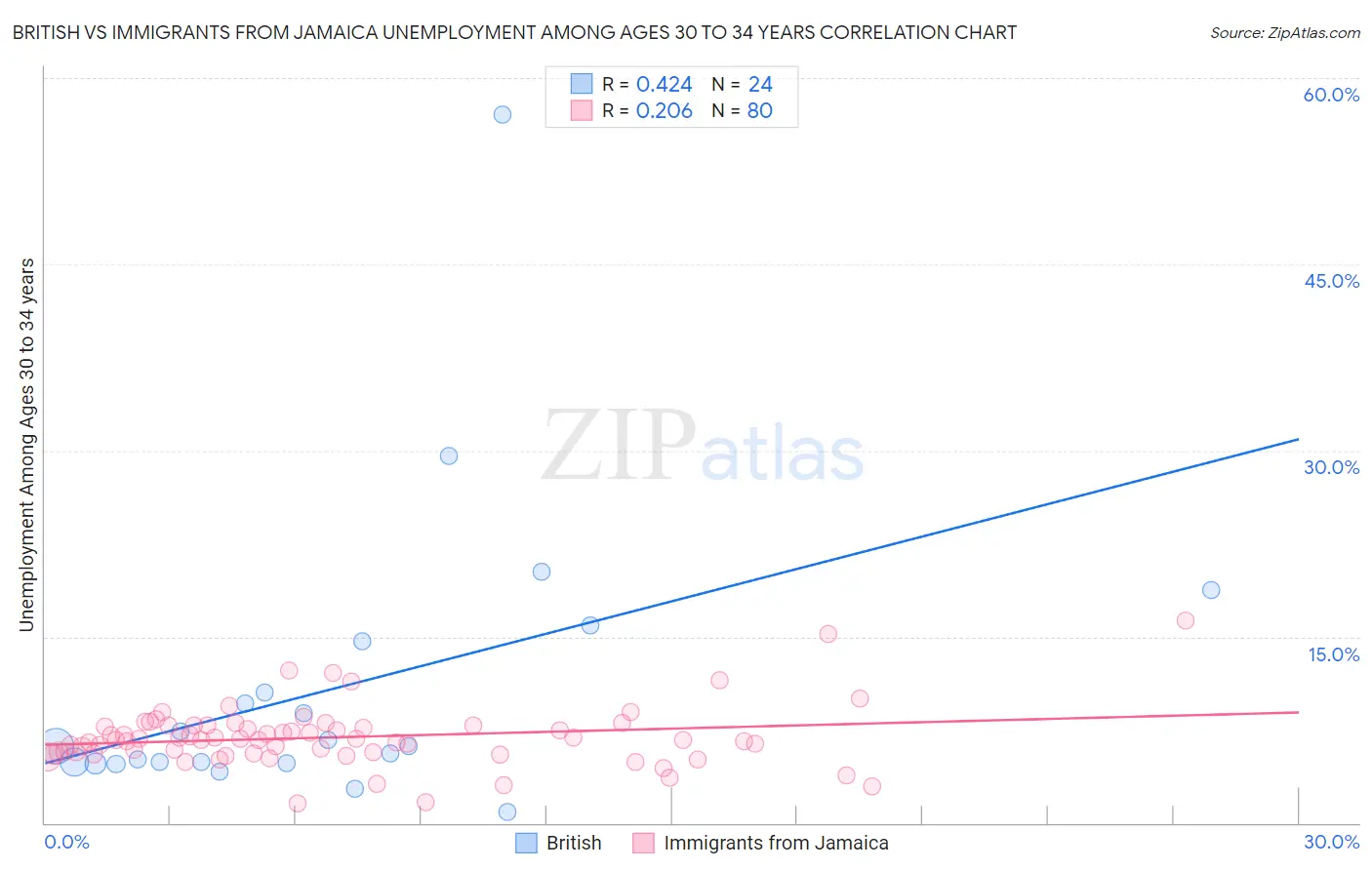 British vs Immigrants from Jamaica Unemployment Among Ages 30 to 34 years