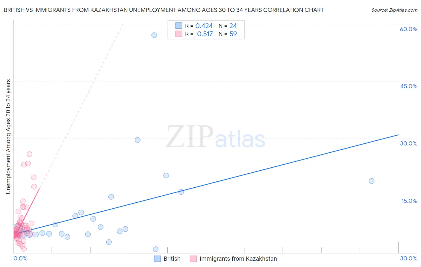 British vs Immigrants from Kazakhstan Unemployment Among Ages 30 to 34 years