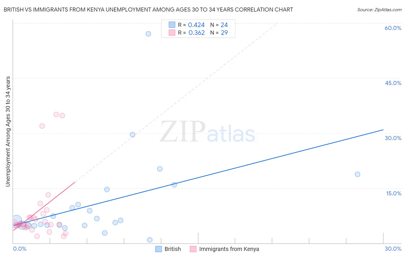 British vs Immigrants from Kenya Unemployment Among Ages 30 to 34 years