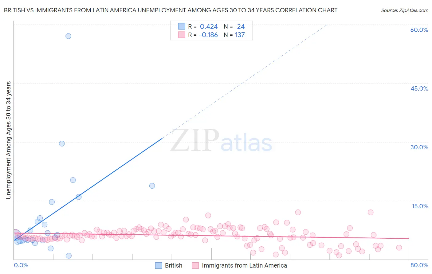 British vs Immigrants from Latin America Unemployment Among Ages 30 to 34 years