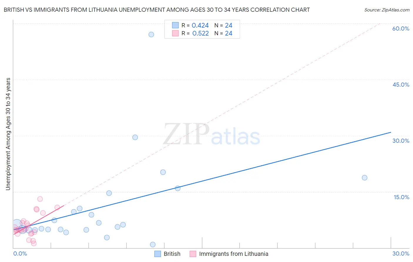 British vs Immigrants from Lithuania Unemployment Among Ages 30 to 34 years